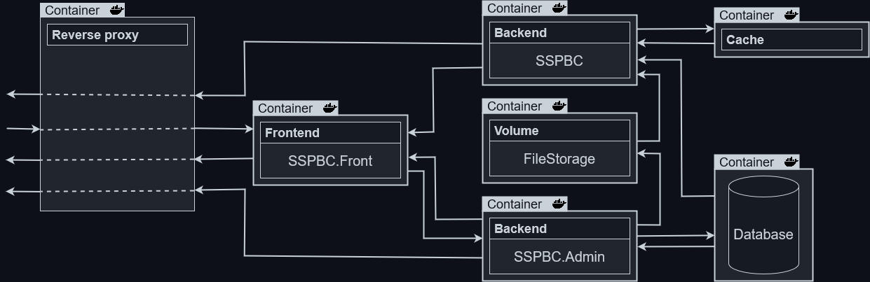 A complex scheme of a web app infrastructure.